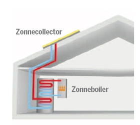 Werking VELUX Solar systeem